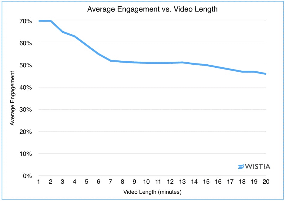 Viewer Engagement vs Video Length