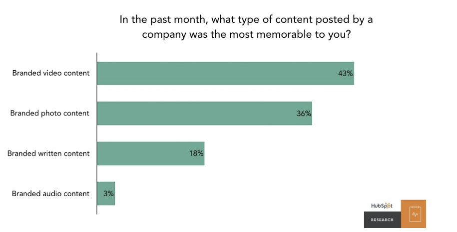 Most memorable content from brands