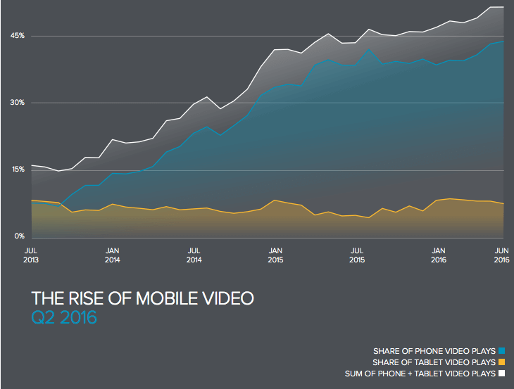 The rise of mobile video