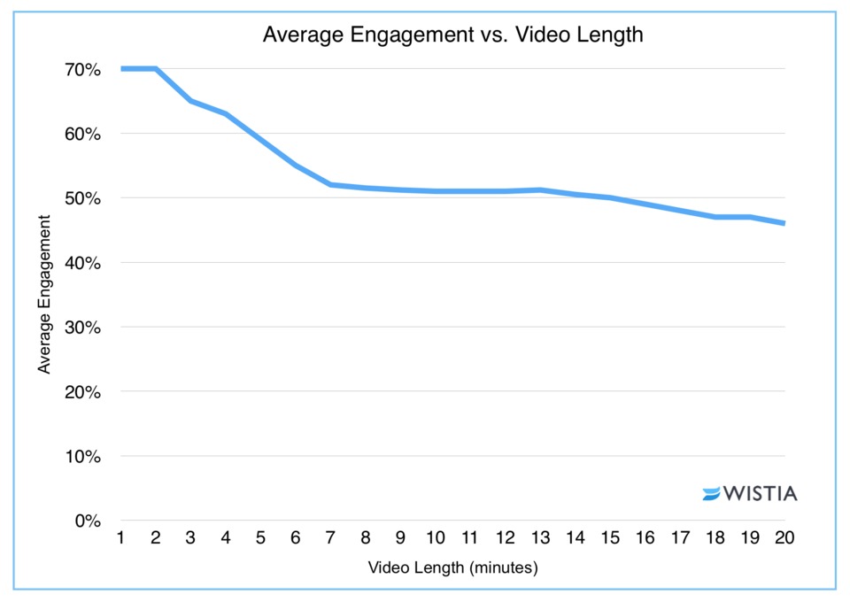 Video length and engagement graph