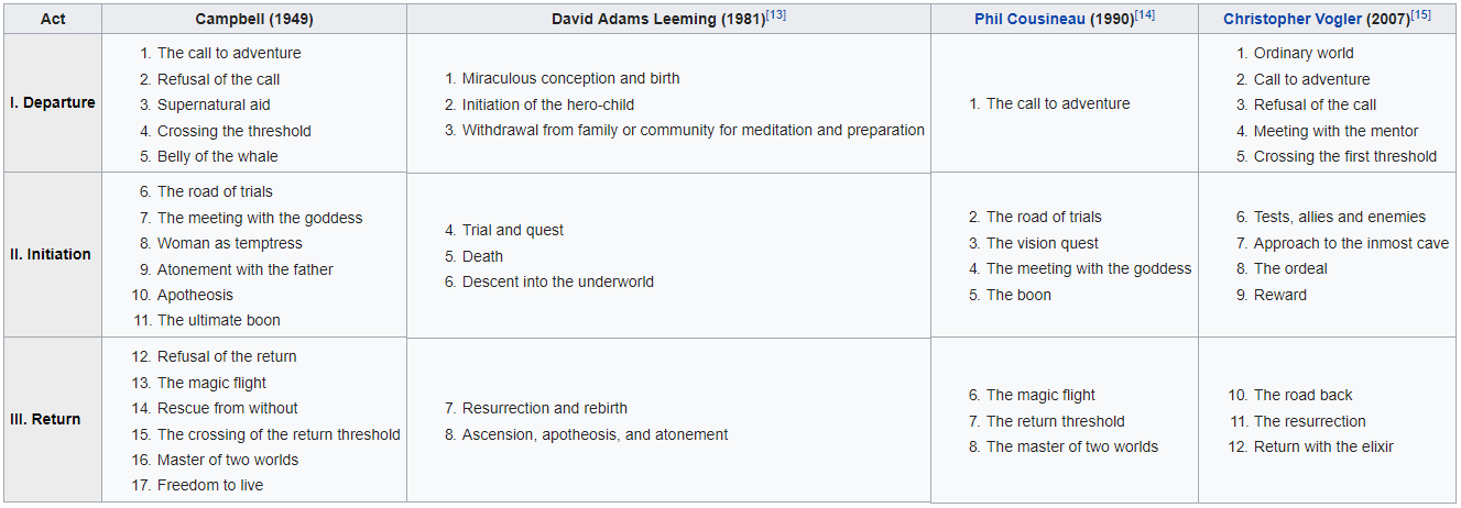 Hero's journey table