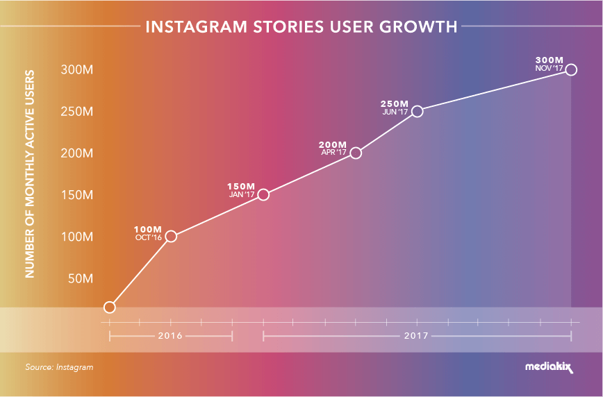 Instagram Stories user growth