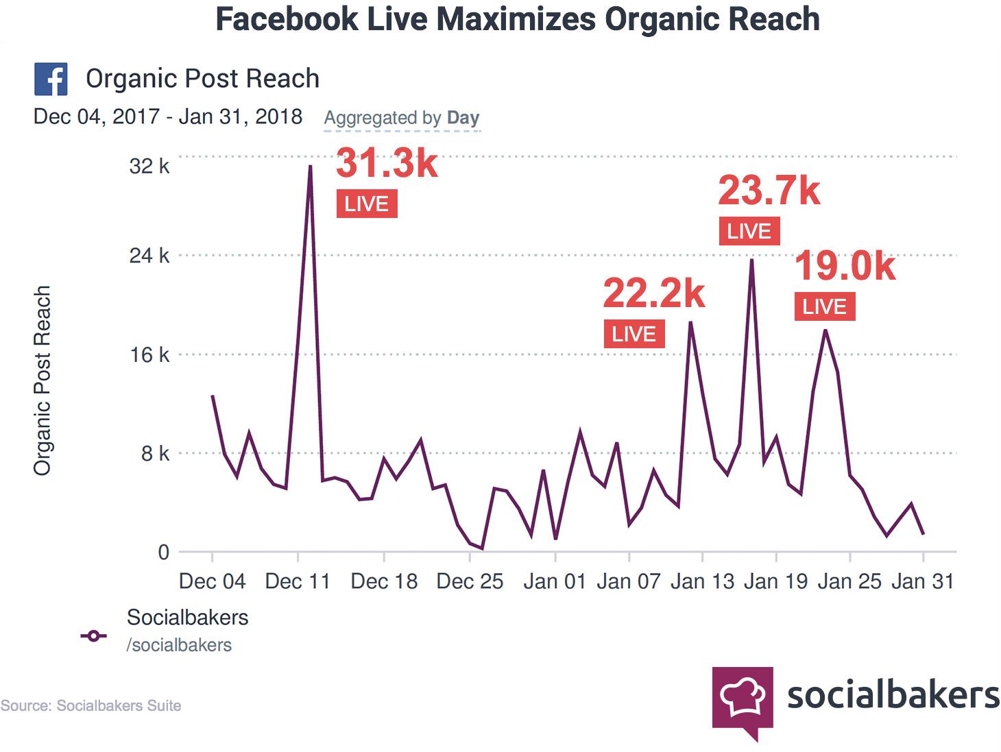 socialnaker study on Facebook live video