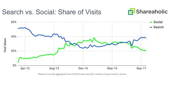 Shareaholic study search vs social