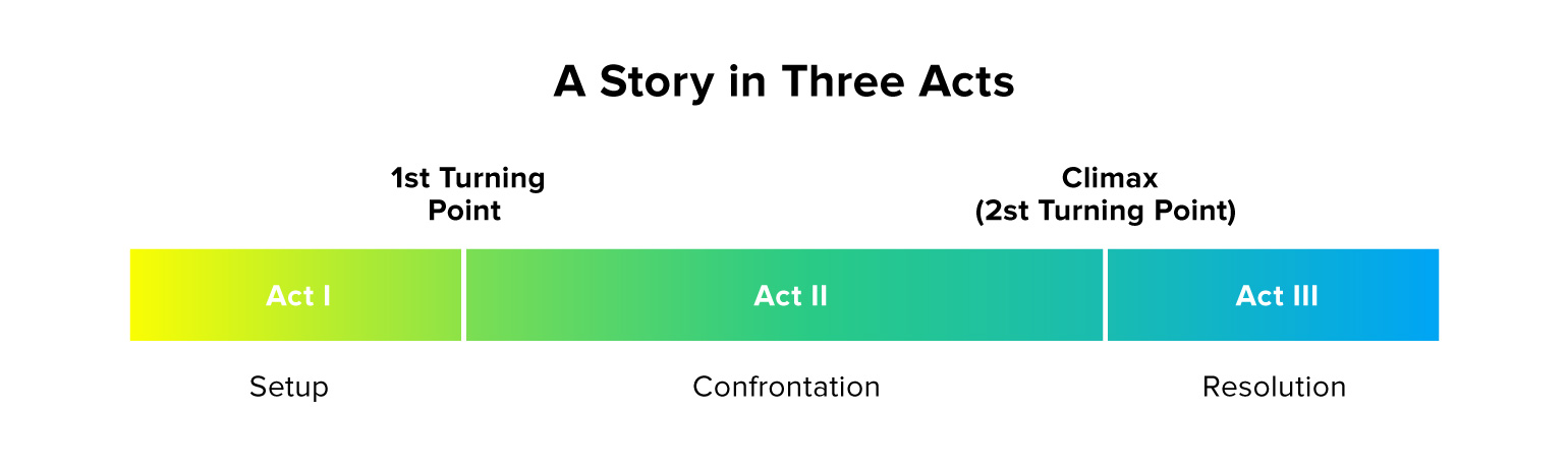 Three act structure of storytelling